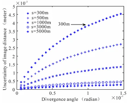 Figure 2. The relationship between x' and divergence of incident beam  