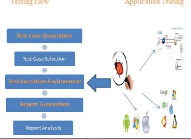 Figure 2.4: Stages in Software Testing