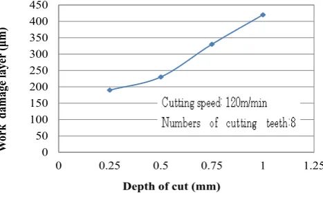 Figure 5.  Relation between Vickers hardness and distance from cutting surface 