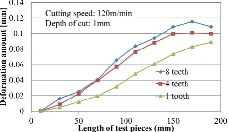 Figure 10.  The deformation amount of test plate after cutting 