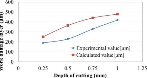 Figure 15.  Calculated value and experimental value about work damage layer of 12 Cr steel 