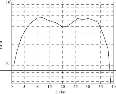 Figure 6. Impact on BER by synchronization error. 