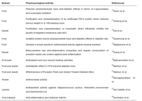Table 1: Reported pharmacological activities of Cucurbita moschata  