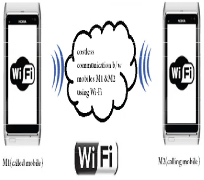 Fig 2. Mobile Telephony Using Wi-Fi 