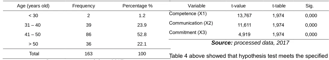 Table 4 above showed that hypothesis test meets the specified requirement, where t-value> t-table