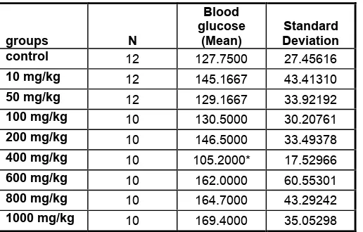 Table 1. The results of the blood glucose for the short period treated rats (with Morus nigra extract) compared to control