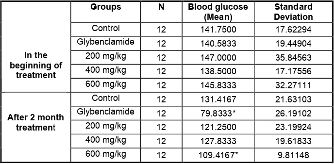 Table 2. The results of the blood glucose for the long period treated rats (with Morus nigra extract) compared to control