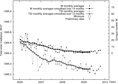 Figure 2. Variations of the TSI over the period from November 16, 1978 to October 24, 2009 (bold line) (Fröhlich, 2009) and of its 2-secular component (dashed line), revealed by us 