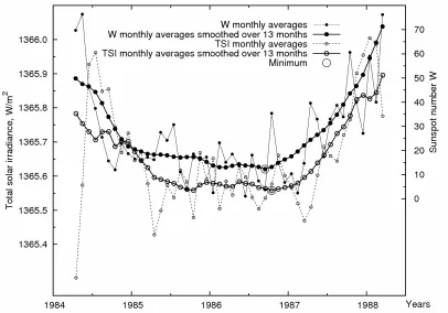 Figure 3. The same as on the Figure 1 for the period of minimum of the 21st cycle in 1984-1989 