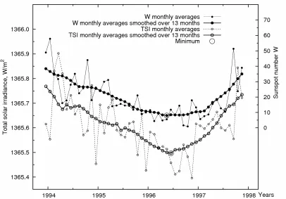 Table 1. Values of the TSI and sunspot numbers smoothed over 13 months during the minima of the cycles 21-23 and the dates of minima of these cycles determined on the bases of the TSI and sunspot number 