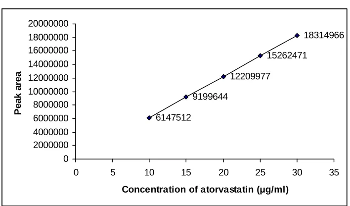 Figure 4: Linearity curve for ramipril  