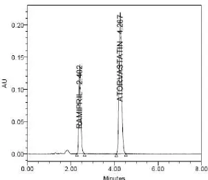 Figure 6: Chromatogram of ramipril and atorvastatin at LOD level  