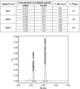 Table 4: Recovery studies for ramipril   