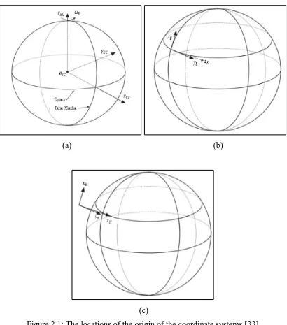 Figure 2.1: The locations of the origin of the coordinate systems [33] 