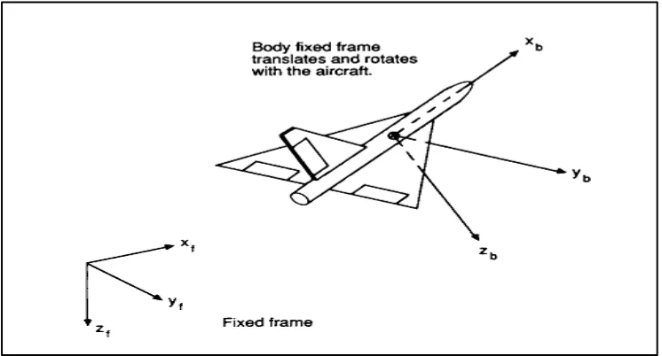 Figure 2.2: The orientation of body axis, stability axis, and wind axis [34] 