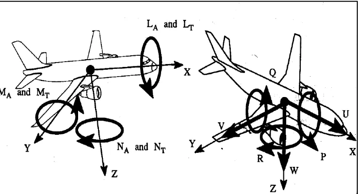 Figure 2.4a: Definitions of aerodynamic forces, thrust and acceleration gravitation in 
