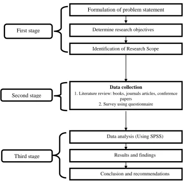 Figure 1.1: Research methodology process 