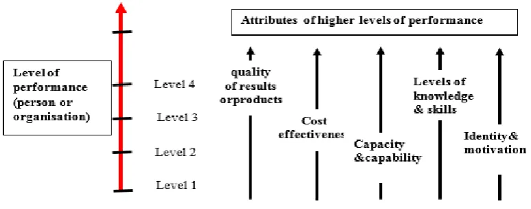 Figure 2.1: performance advancing through levels (Romero et al., 2014) 