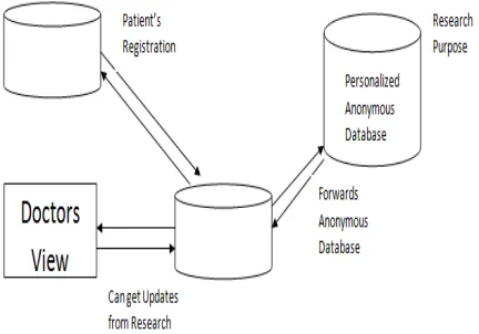 Figure 4.Design View of Proposed System 