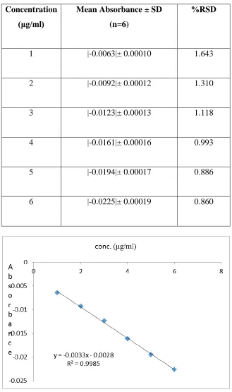 TABLE: 6 Linearity data of Ezetimibe 
