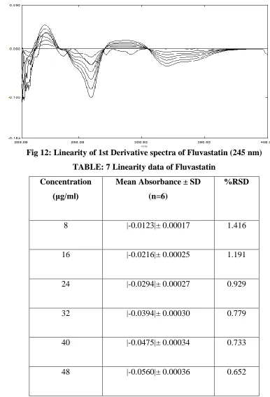 Fig 12: Linearity of 1st Derivative spectra of Fluvastatin (245 nm) 