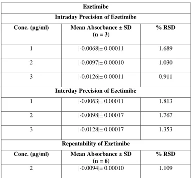 Fig 13: Calibration Curve of Fluvastatin (8-48 µg/ml) 