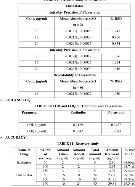 TABLE 9: Precision study of Fluvastatin 