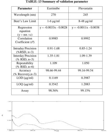 TABLE: 13 Summary of validation parameter 