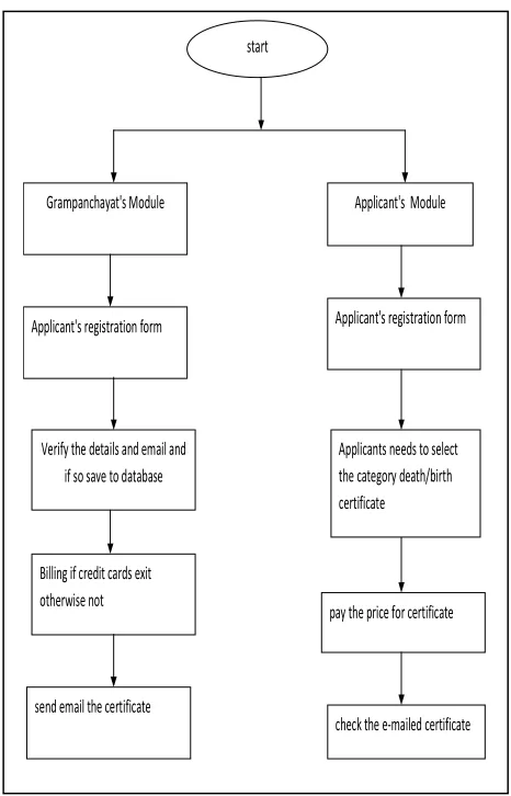 Fig 1: Grampanchayat and applicant 