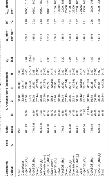 Table 1: Analytical, colour, mol. wt., magnetic susceptibility values, conductivity measurementand decomposition temperature of ligand AEQS and its metal complexes
