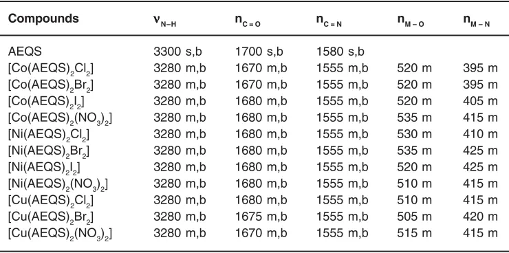 Table 2:  Important IR spectral bands (cm-1) of ligand AEQS and its complexes