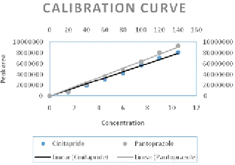Fig. 2: An optimised chromatogram of test solution containing10.5 µg/mL of Cinitapride and 140¼g/mL of Pantoprazole