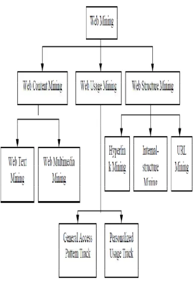 Figure 1 – classification on Web Mining 