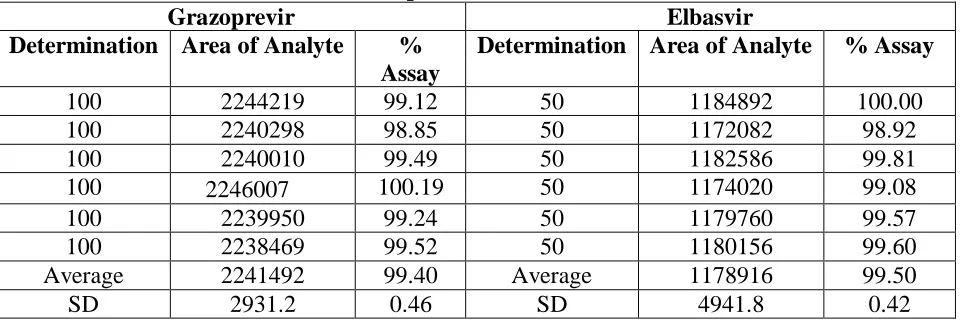 Table 3: Data of Repeatability using Multiple Determinations at the Test Concentration for Grazoprevir and Elbasvir Grazoprevir Elbasvir 