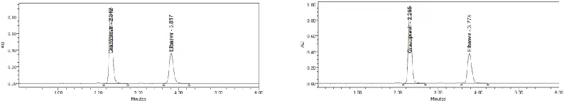 Figure 9: Chromatograms for  Accuracy (100%) standard      