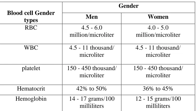 Table 1.1: Normal blood count differentiated by gender [8]  