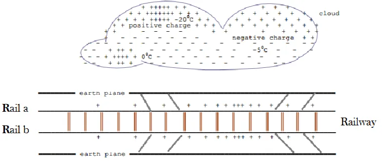 Figure 2.1: Induced charges on railway. 