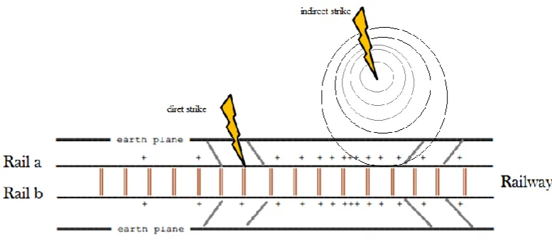 Figure 2.2: Categories of Lightning discharges. 