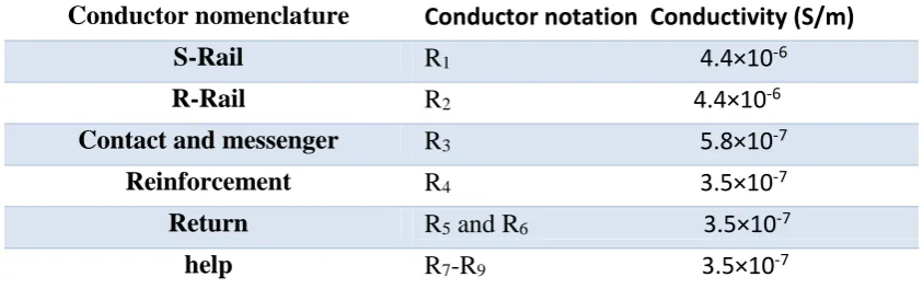Table 2.6: Conductor nomenclatures and properties in a typical single-track electrified 