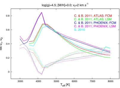Figure 1. Comparison of the values of the quadratic limb darkening coefﬁcients for different theoretical modelsthe ATLAS synthetic spectra and theirthe same spectra, but applying theiras the two previous ones, but for PHOENIX models