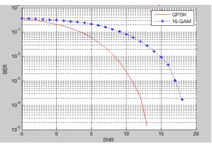 Fig. 5 BERvs SNR performance of WRAN 