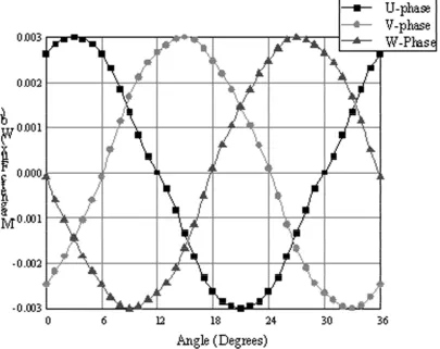 Figure 5. Magnetic Flux Flow