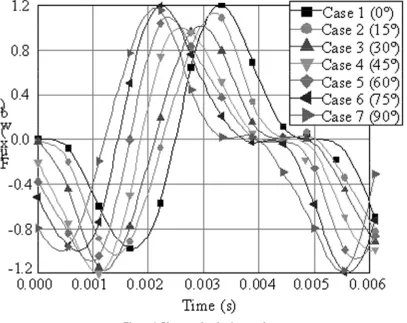 Figure 6: Phase angle selection graph