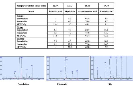 Table 2: Comparative Study of Fatty Acid Methyl Esters of the Prepared Extracts of Celery, Parsley and Fennel Fruits   