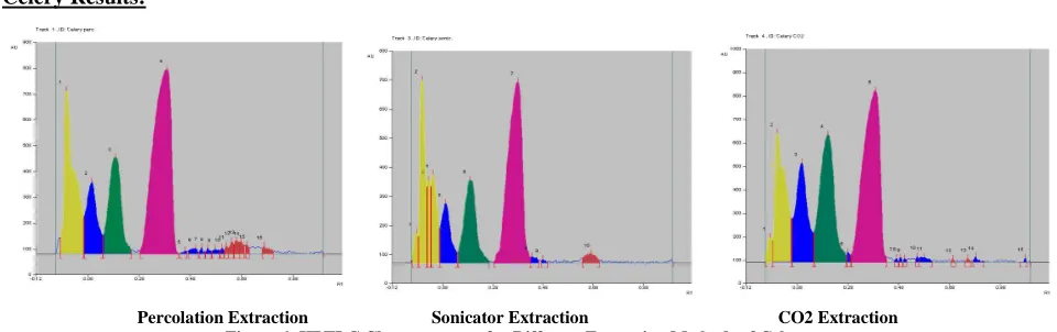 Figure 8: HPTLC Chromatogram for Different Extraction Methods of Fennel  Table 3: Individual Compounds Percent of Celery, Parsley and Fennel Fruits Obtained by Different Extraction Techniques 