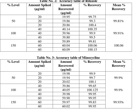 Table No. 2:  Accuracy table of Riluzole Amount Recovered 