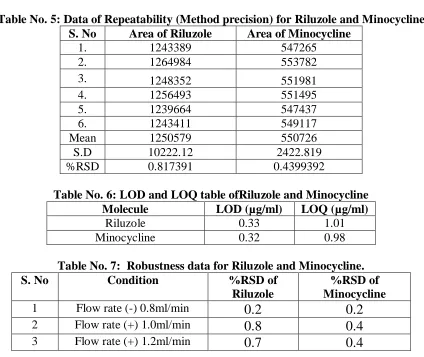 Table No. 5: Data of Repeatability (Method precision) for Riluzole and Minocycline S. No Area of Riluzole Area of Minocycline 