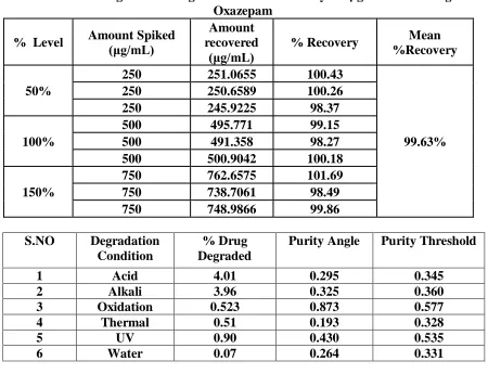 Table no.2 Chromatogram showing Observation: Linearity125 µg/ml Chromatogram of Oxazepam 