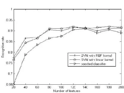 Fig 4 Identification Performance of OG-SVM 