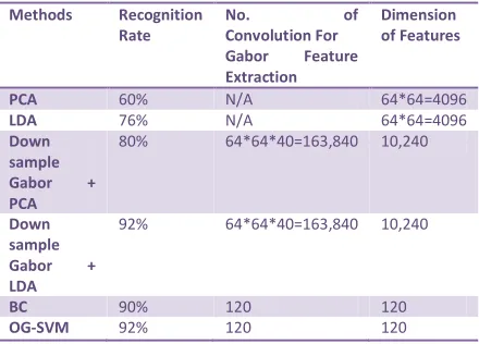 Table 2 Accuracy and efficiency of OG-SVM 